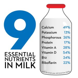 Milk contains many great nutrients